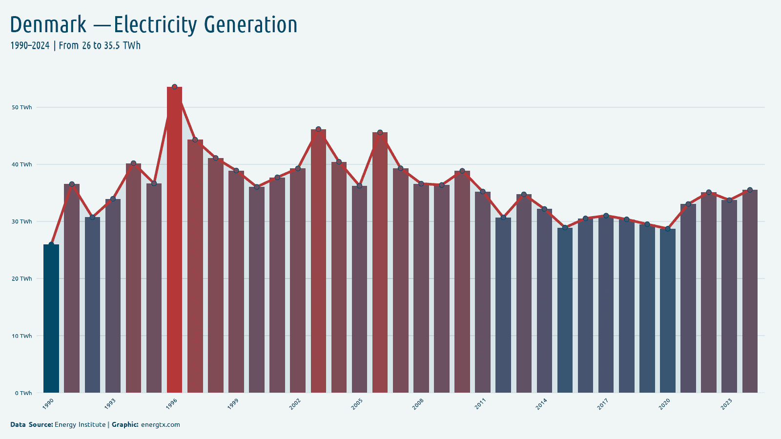 Denmark total electricity generation twh chart