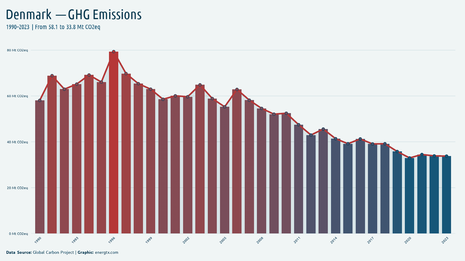 Denmark total greenhouse gas emissions mt co2eq chart
