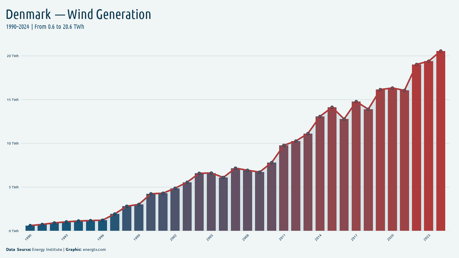 Denmark wind electricity generation twh chart