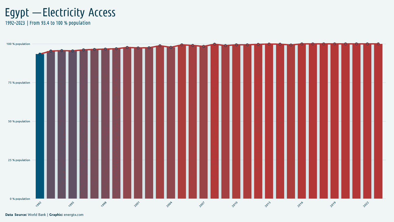 Egypt access to electricity population chart