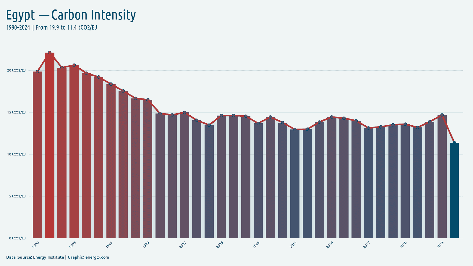 Egypt carbon intensity of energy tco2 ej chart