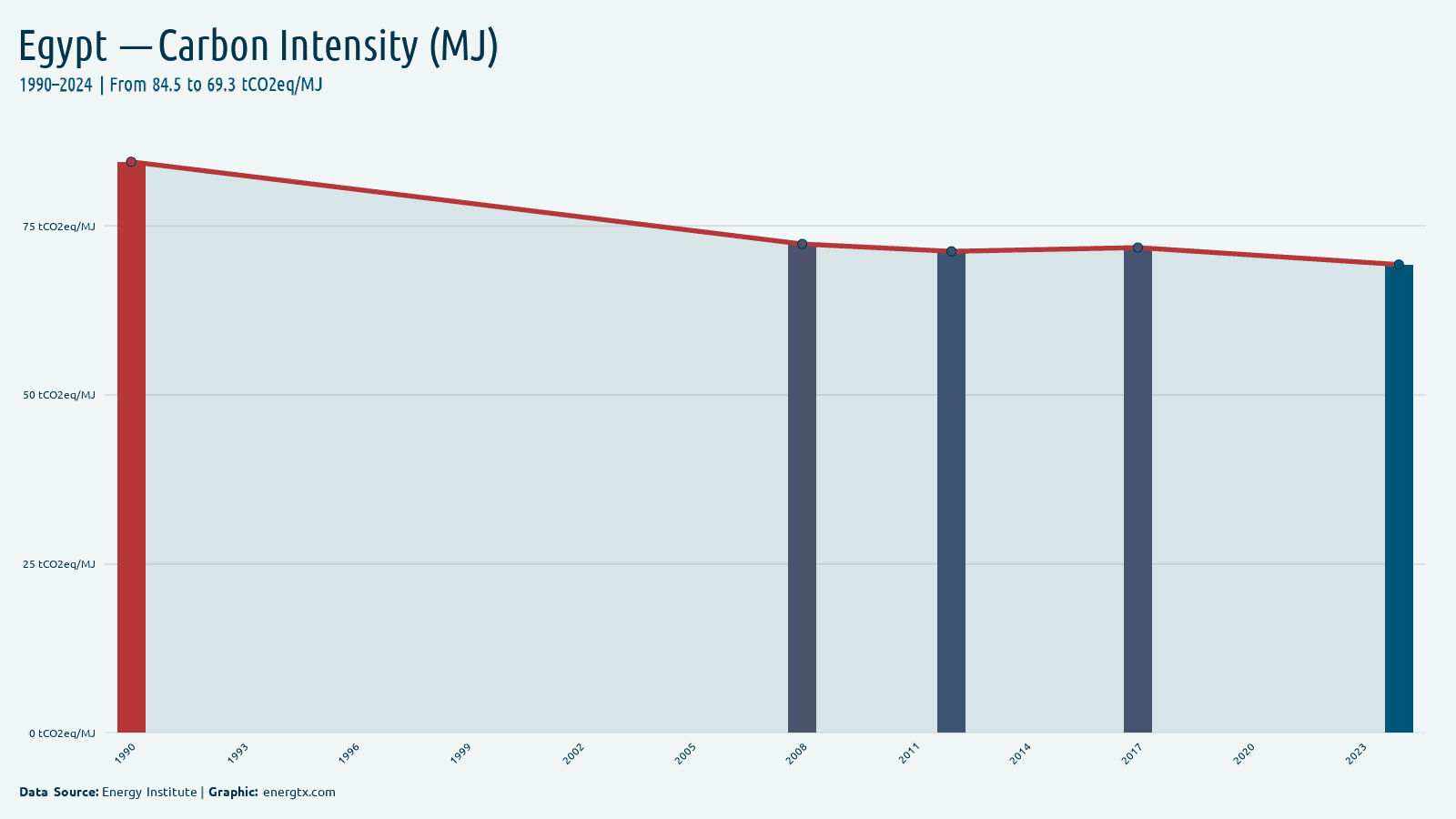 Egypt carbon intensity tco2eq mj chart