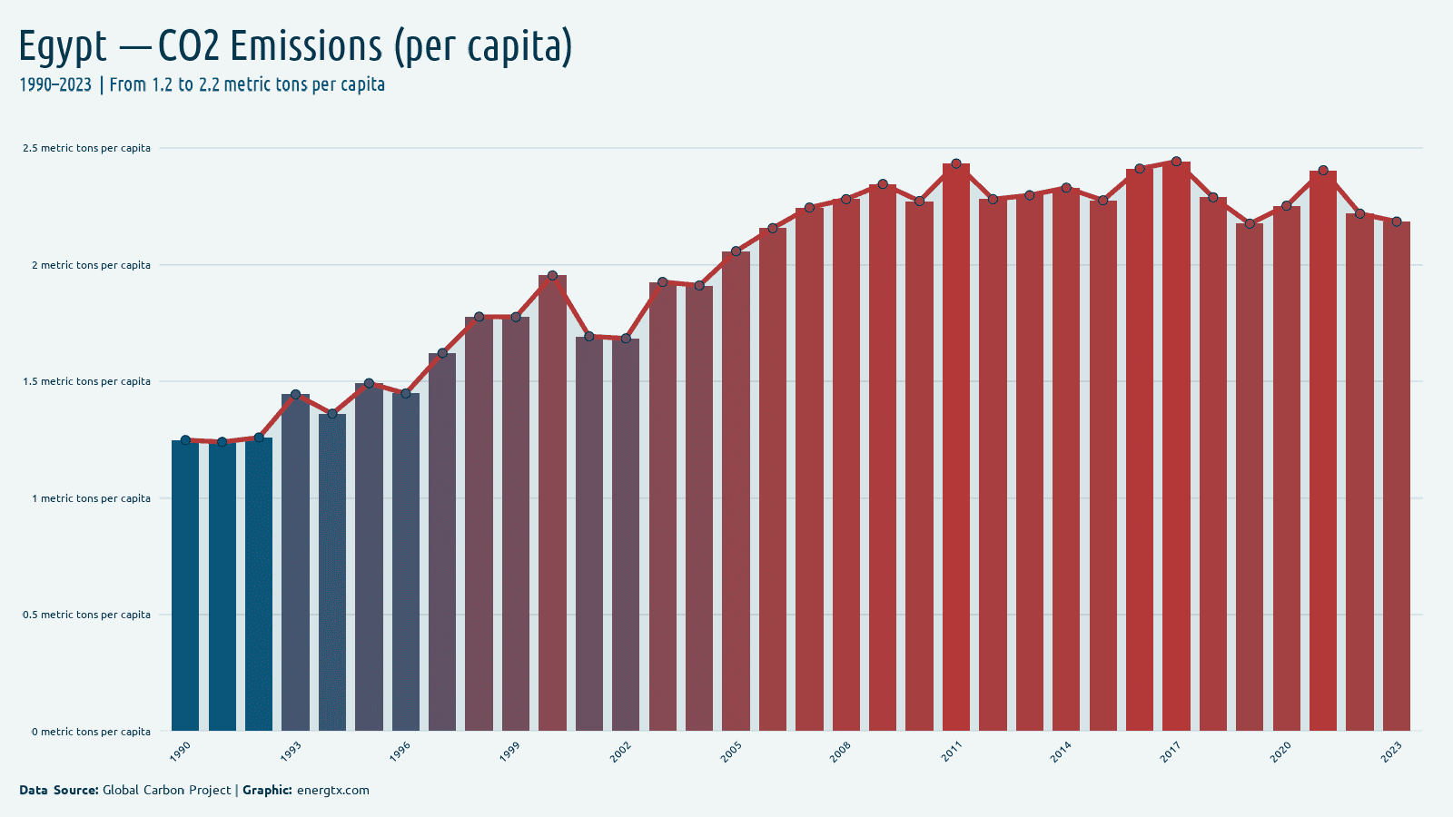 Egypt co2 emissions metric tons per capita chart