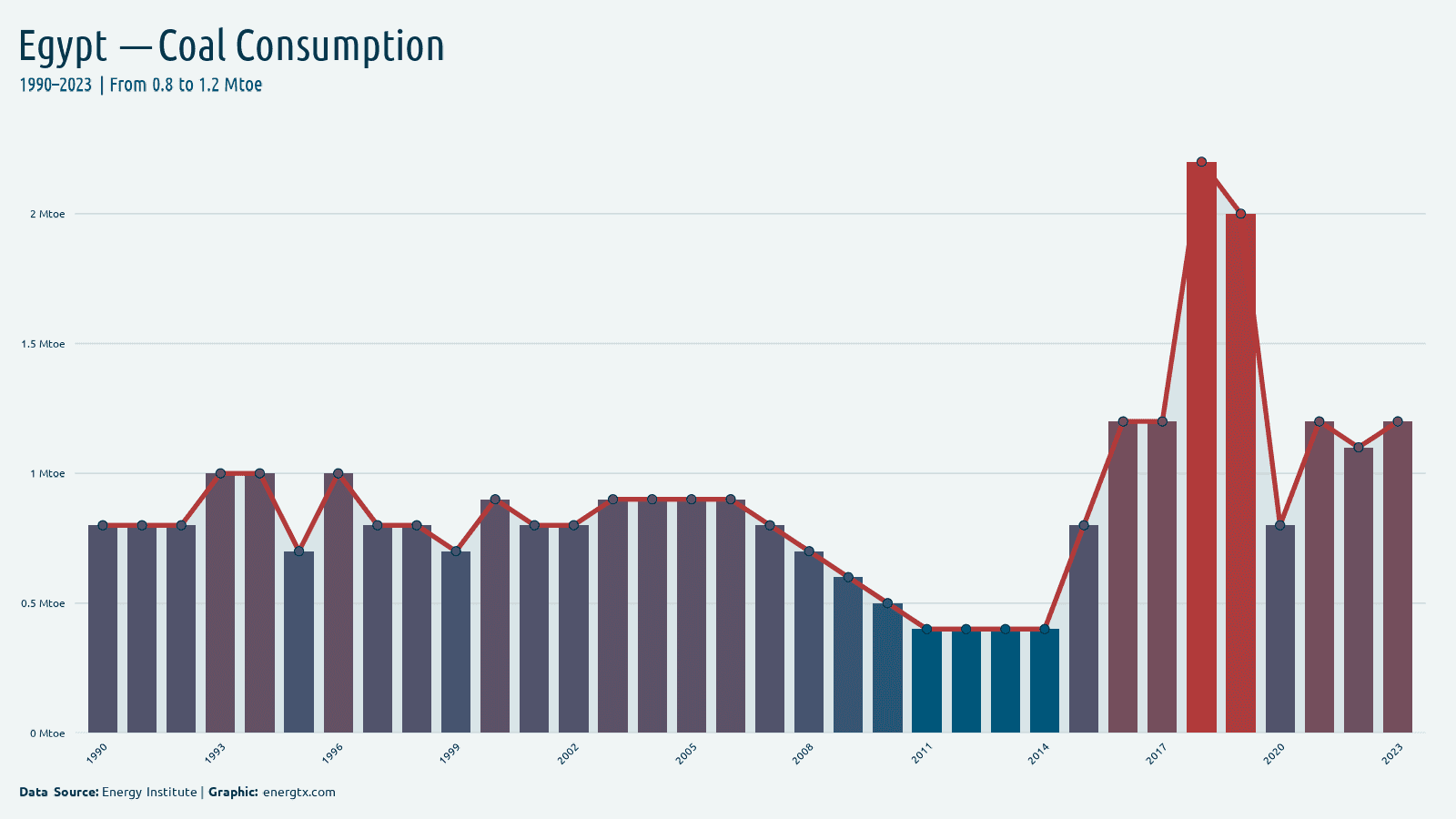 Egypt coal consumption mtoe chart