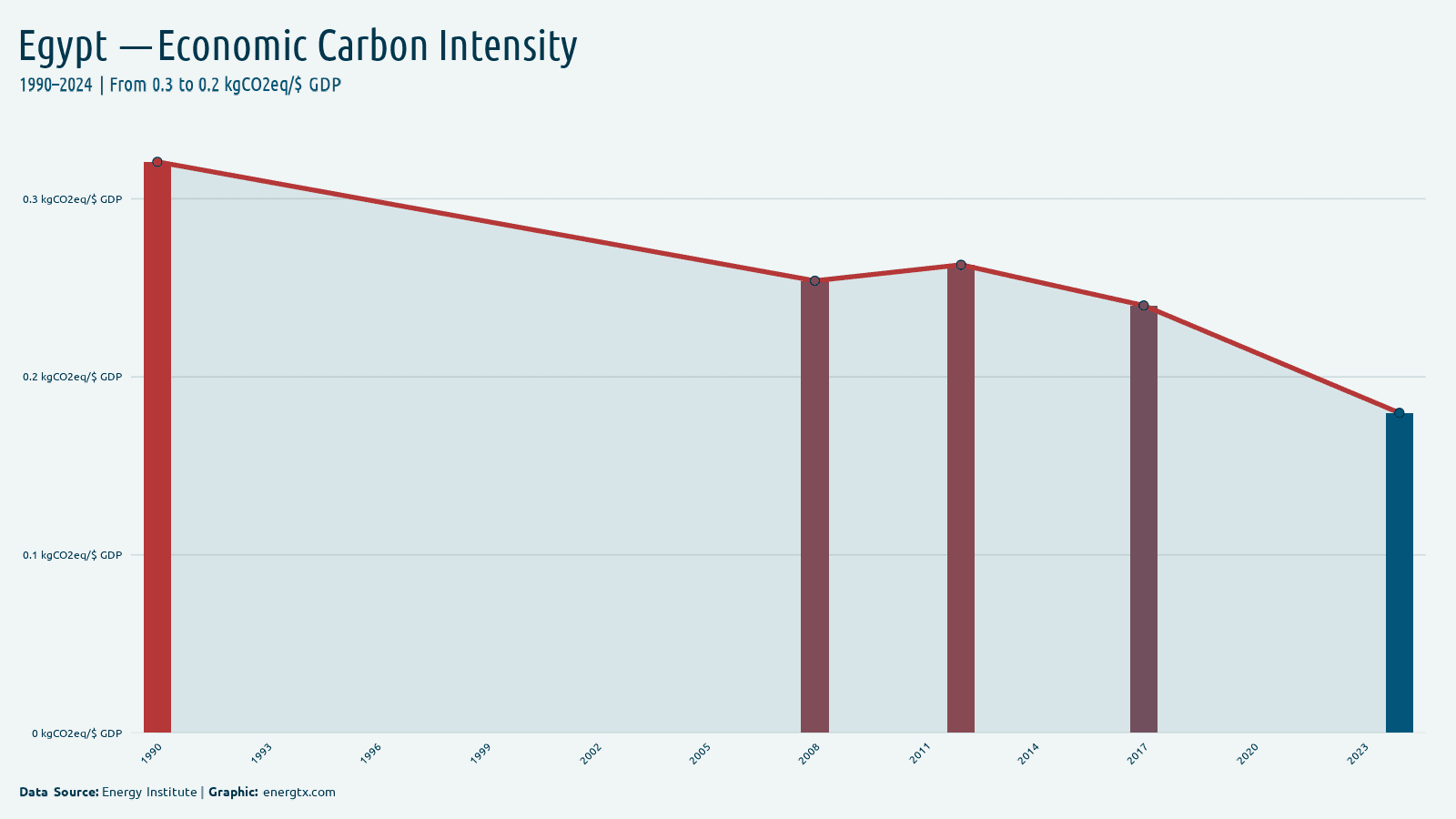 Egypt economic carbon intensity kgco2eq gdp chart