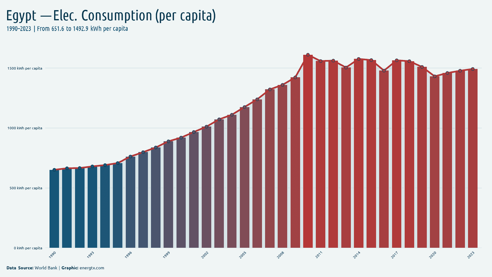 Egypt electric power consumption kwh per capita chart