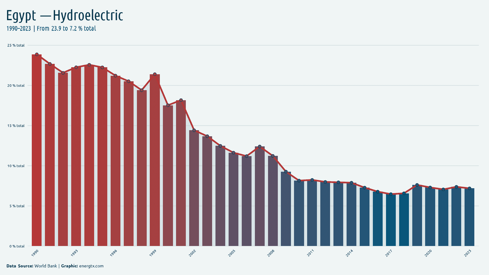 Egypt electricity from hydroelectric total chart