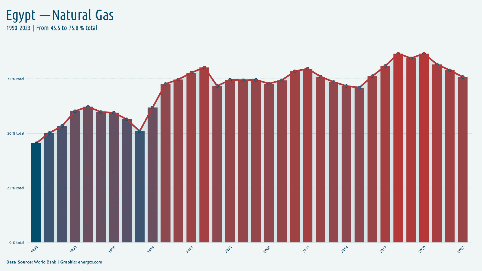 Egypt electricity from natural gas total chart