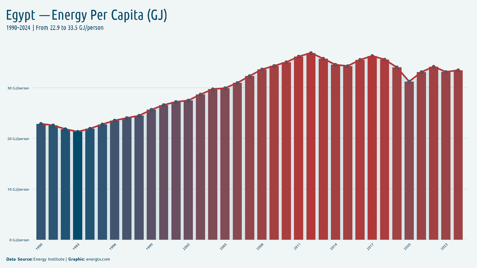 Egypt energy consumption per capita gj person chart