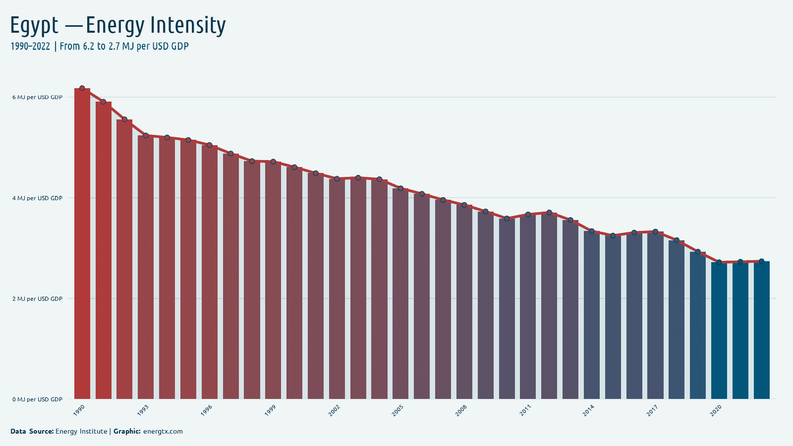 Egypt energy intensity mj per usd gdp chart