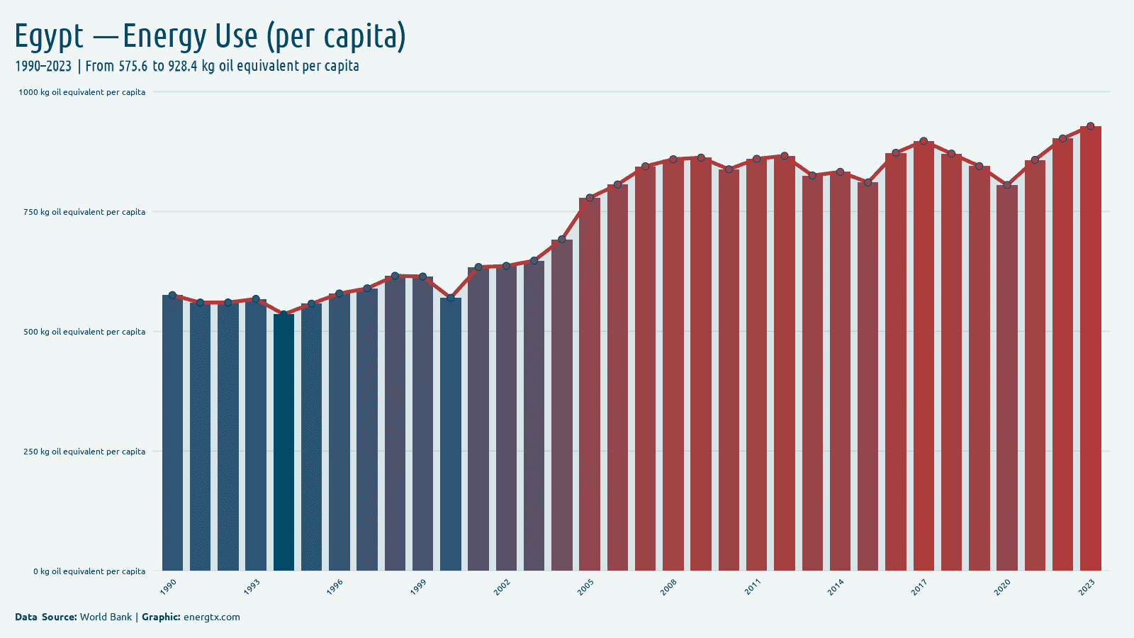 Egypt energy use kg oil equivalent per capita chart