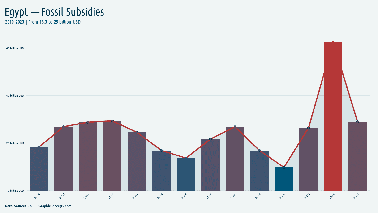 Egypt fossil fuel subsidies billion usd chart
