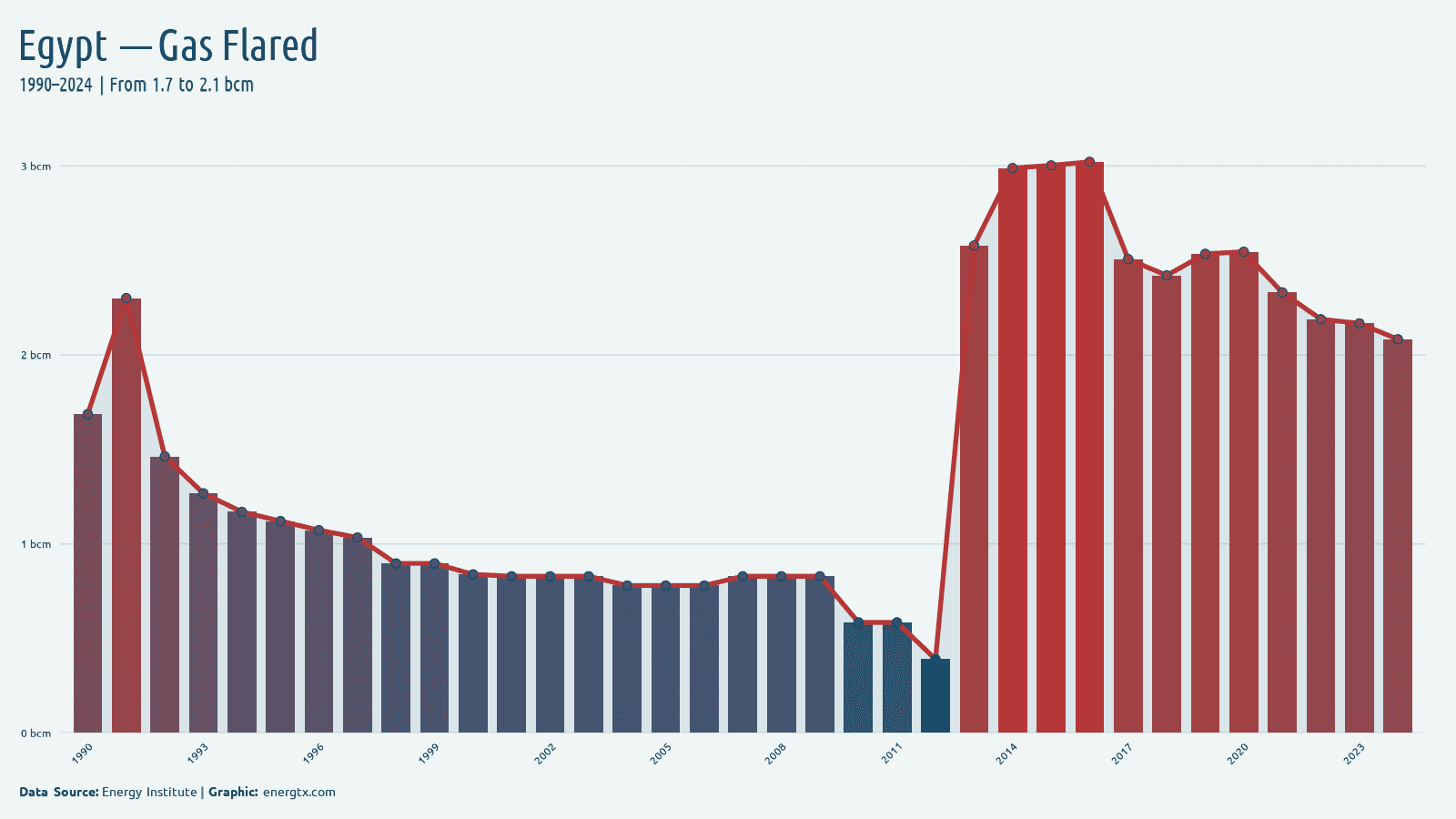 Egypt gas flared bcm chart