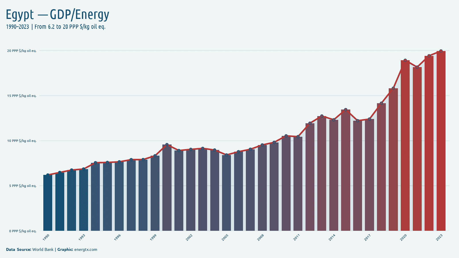 Egypt gdp per unit of energy use ppp kg oil eq chart