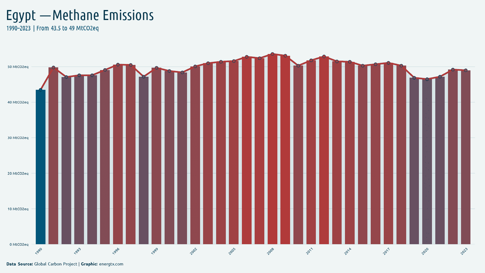 Egypt methane emissions mtco2eq chart