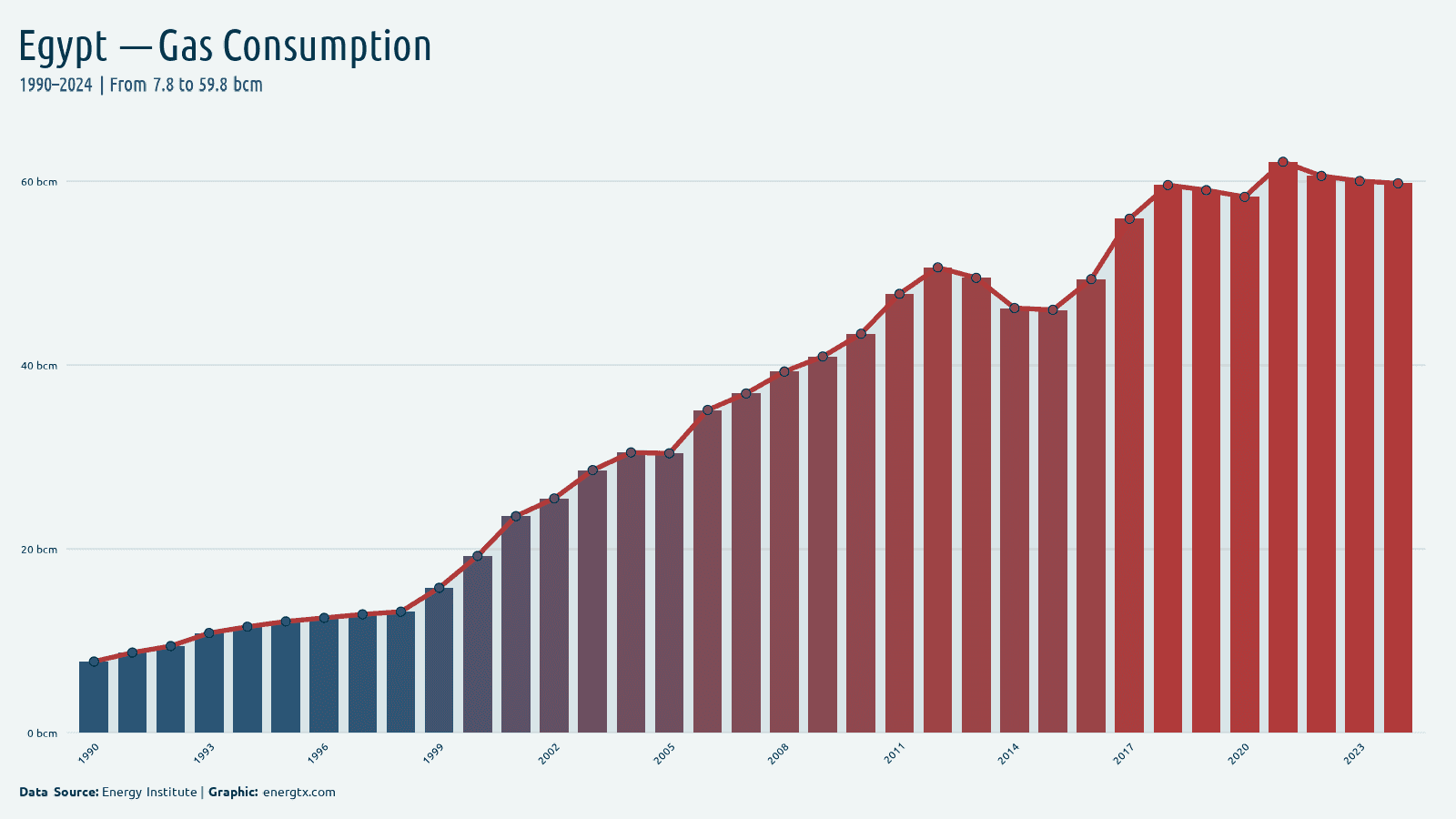 Egypt natural gas consumption bcm chart
