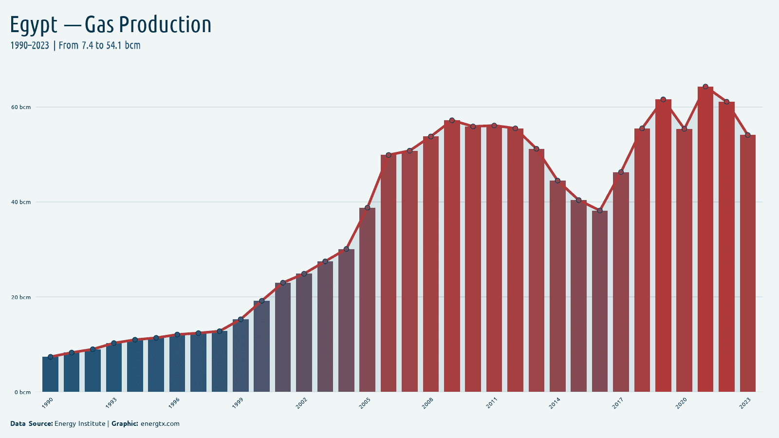 Egypt natural gas production bcm chart