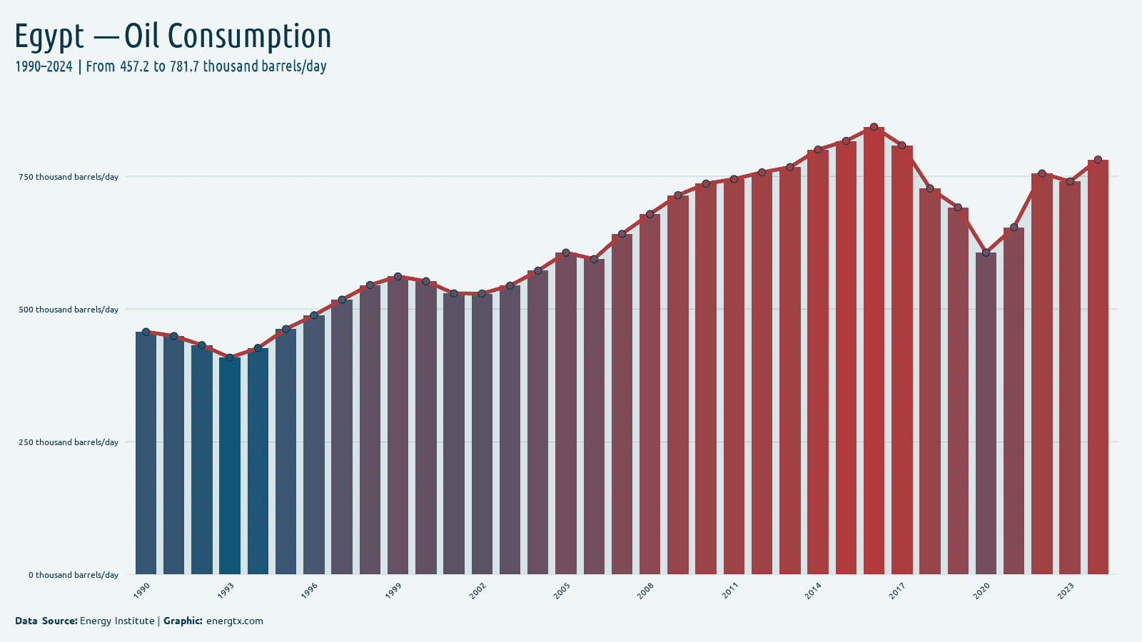 Egypt oil consumption thousand barrels day chart