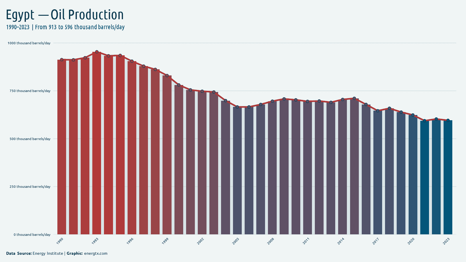 Egypt oil production thousand barrels day chart
