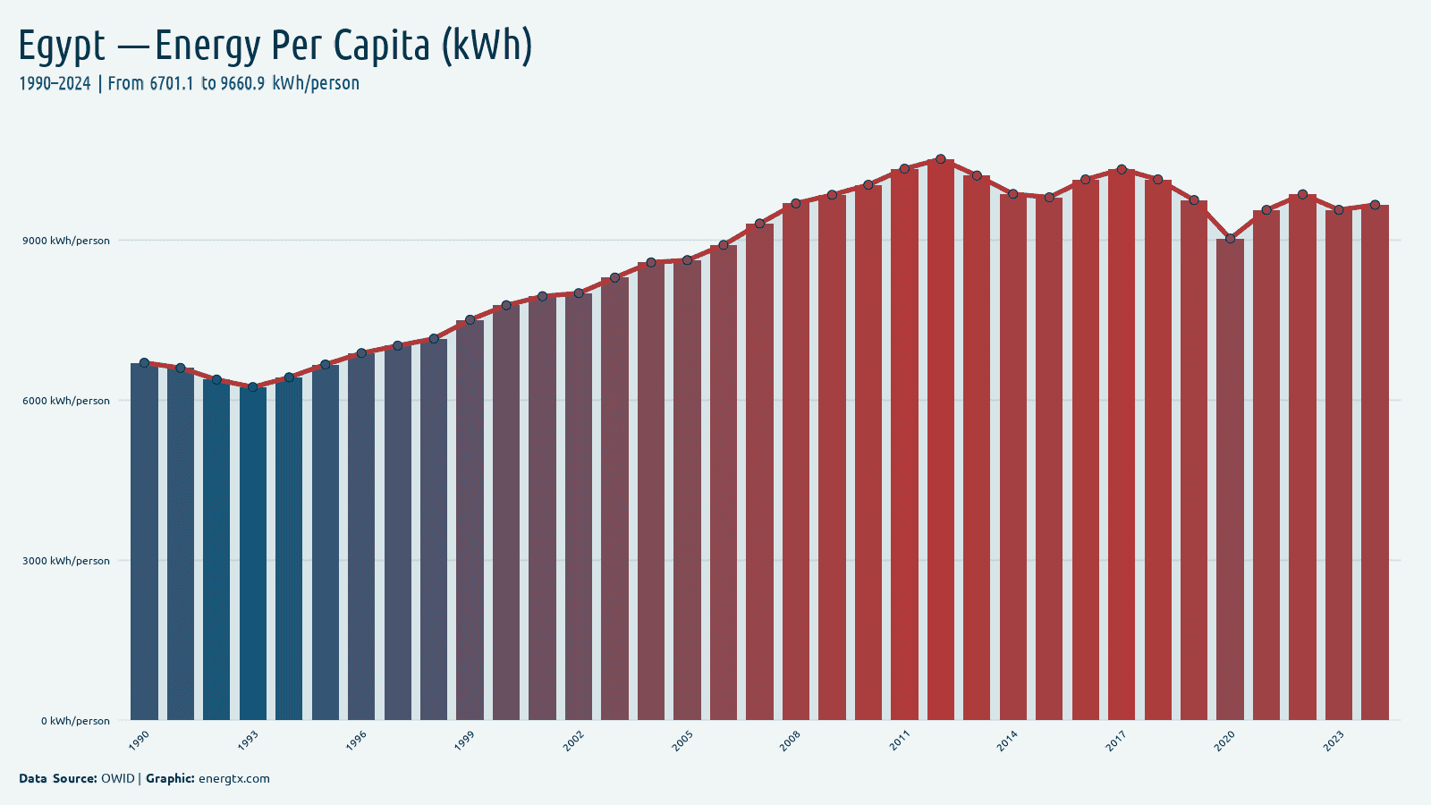 Egypt primary energy consumption per capita kwh person chart