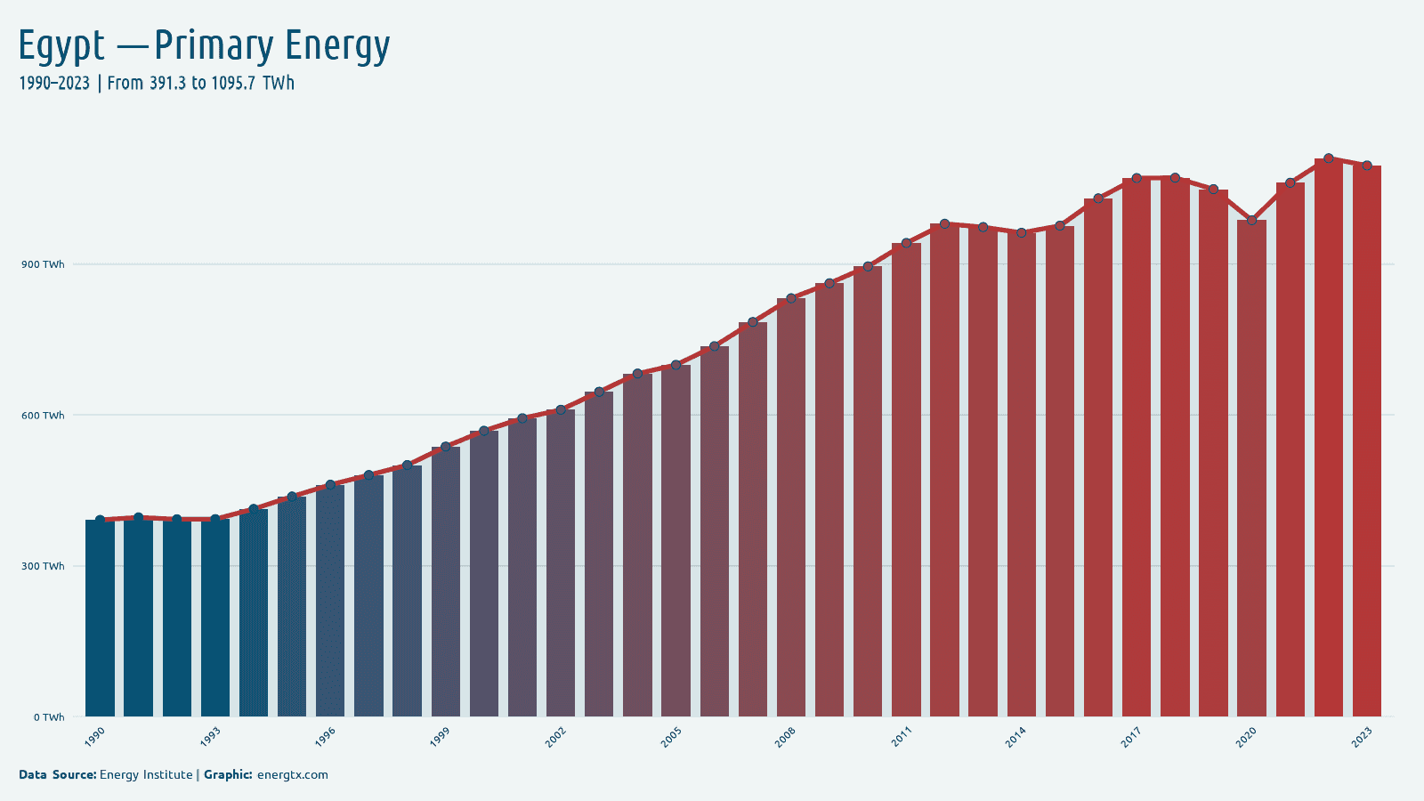 Egypt primary energy consumption twh chart