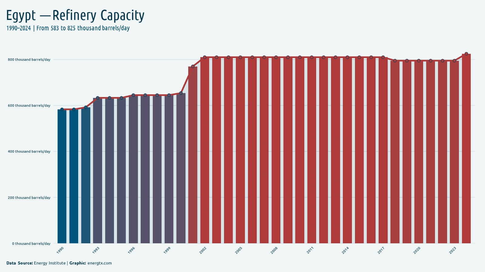 Egypt refinery capacity thousand barrels day chart