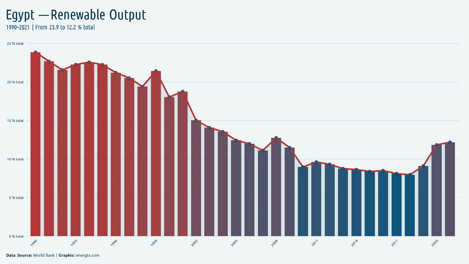 Egypt renewable electricity output total chart