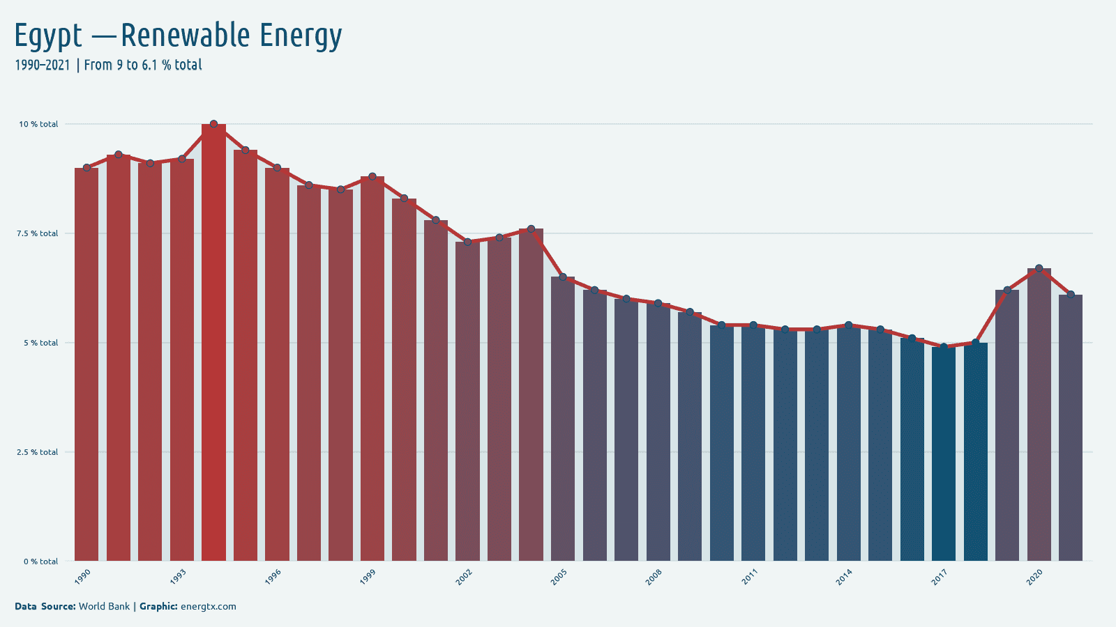 Egypt renewable energy consumption total chart