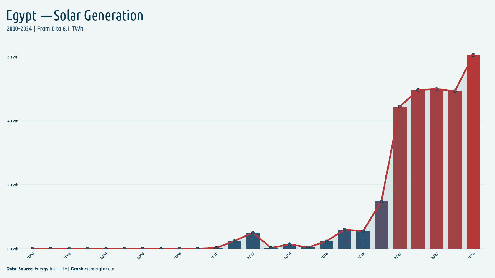 Egypt solar electricity generation twh chart