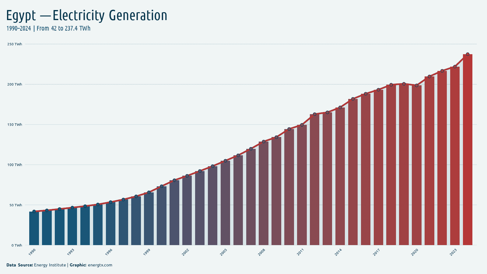 Egypt total electricity generation twh chart