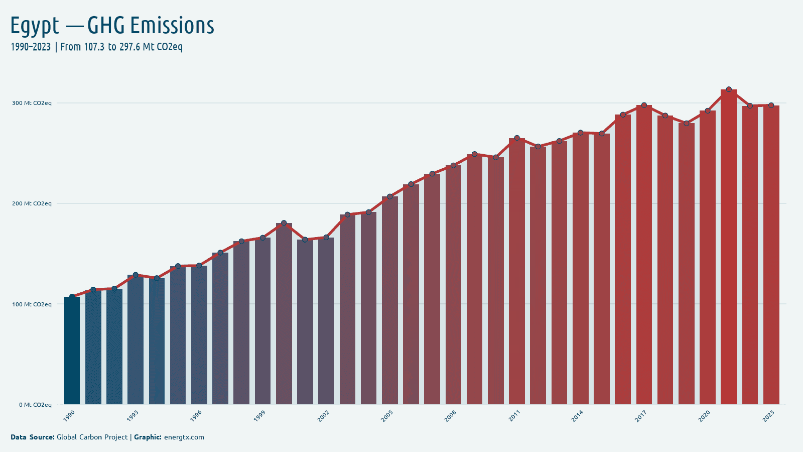 Egypt total greenhouse gas emissions mt co2eq chart