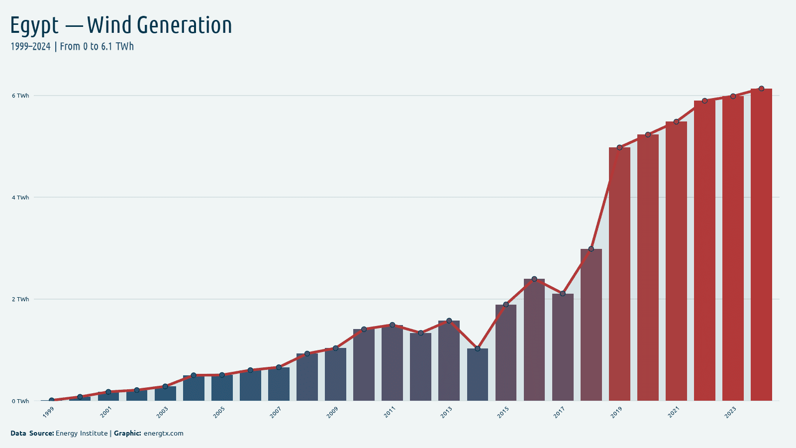 Egypt wind electricity generation twh chart