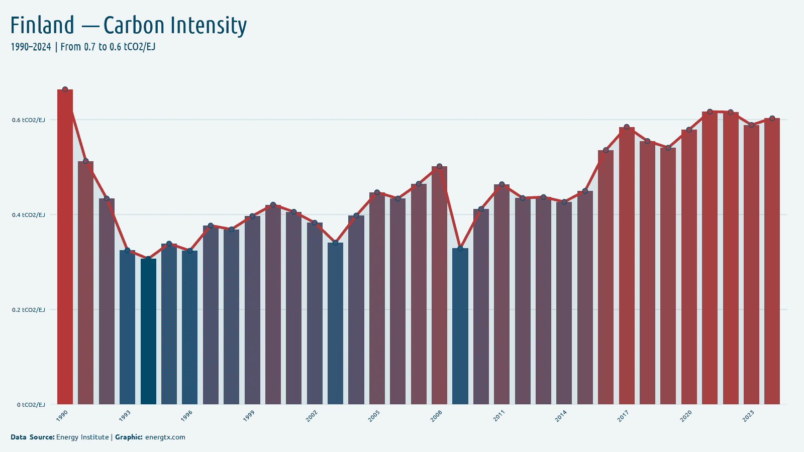 Finland carbon intensity of energy tco2 ej chart