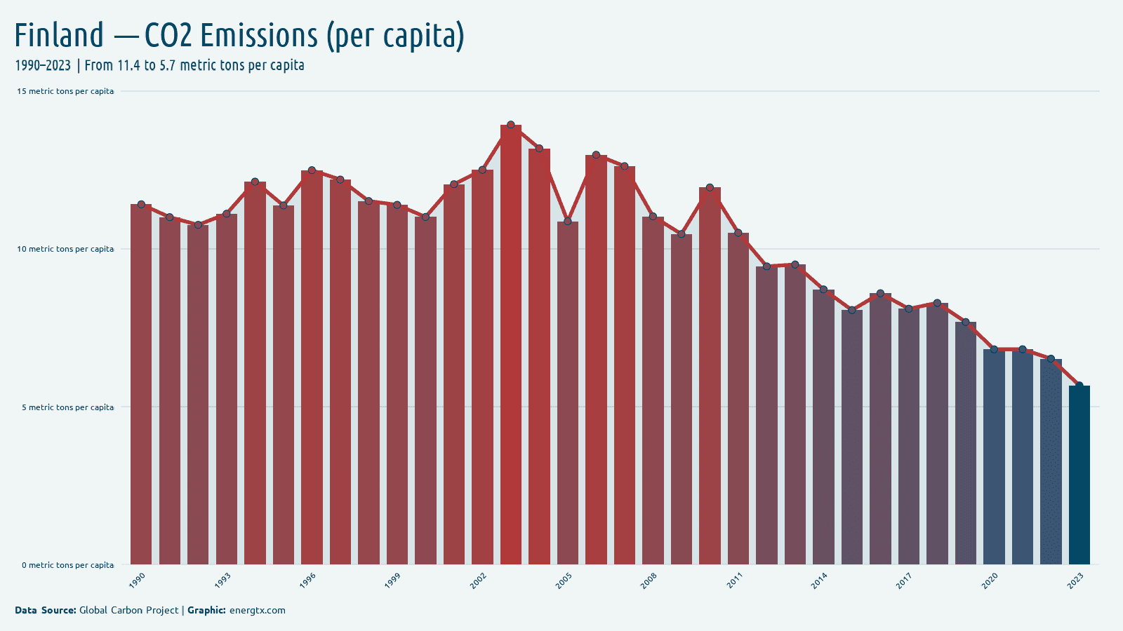 Finland co2 emissions metric tons per capita chart