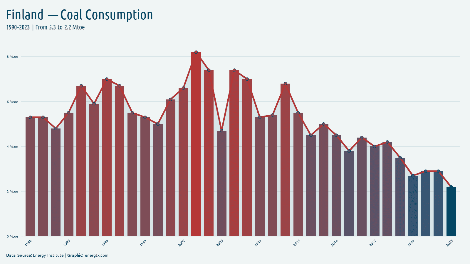 Finland coal consumption mtoe chart