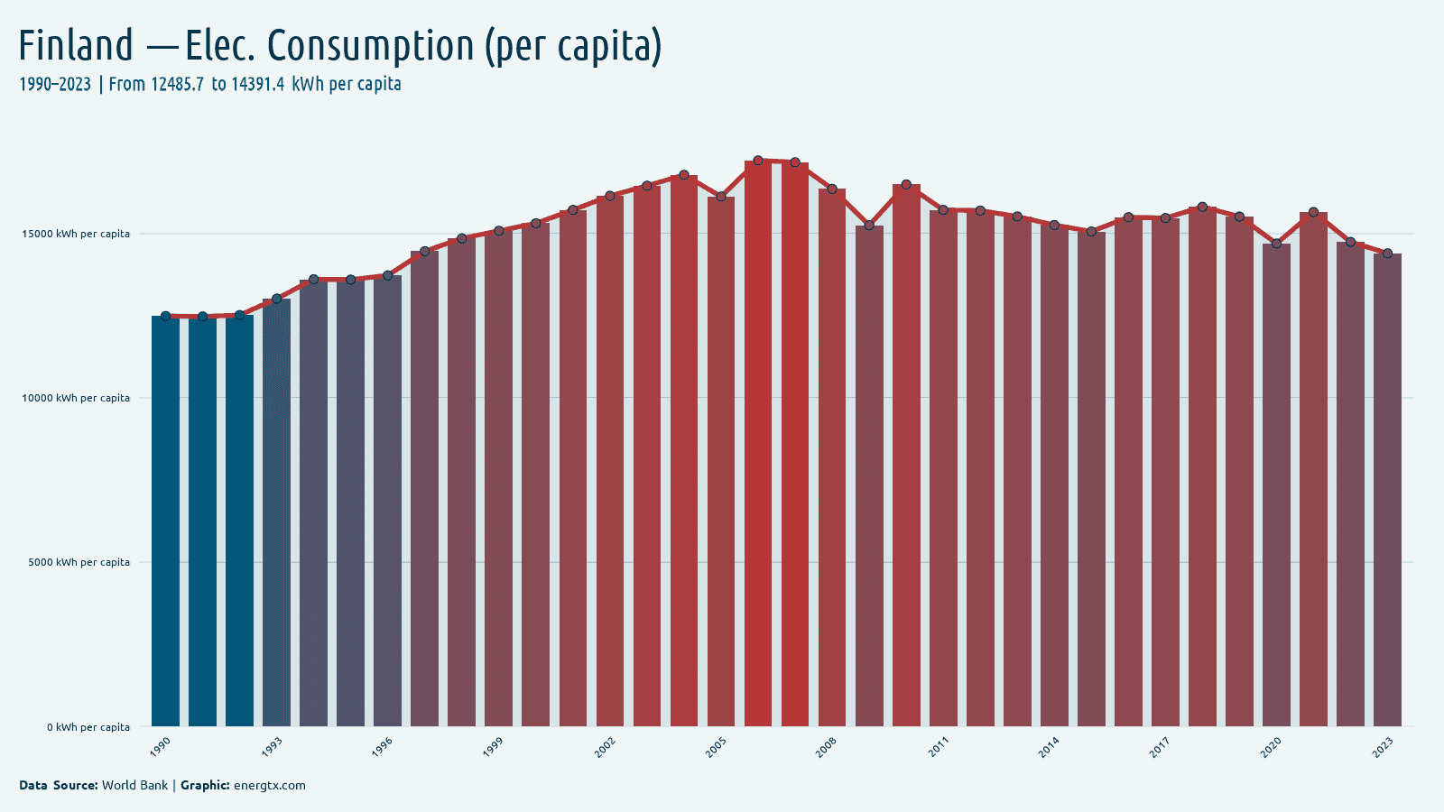 Finland electric power consumption kwh per capita chart