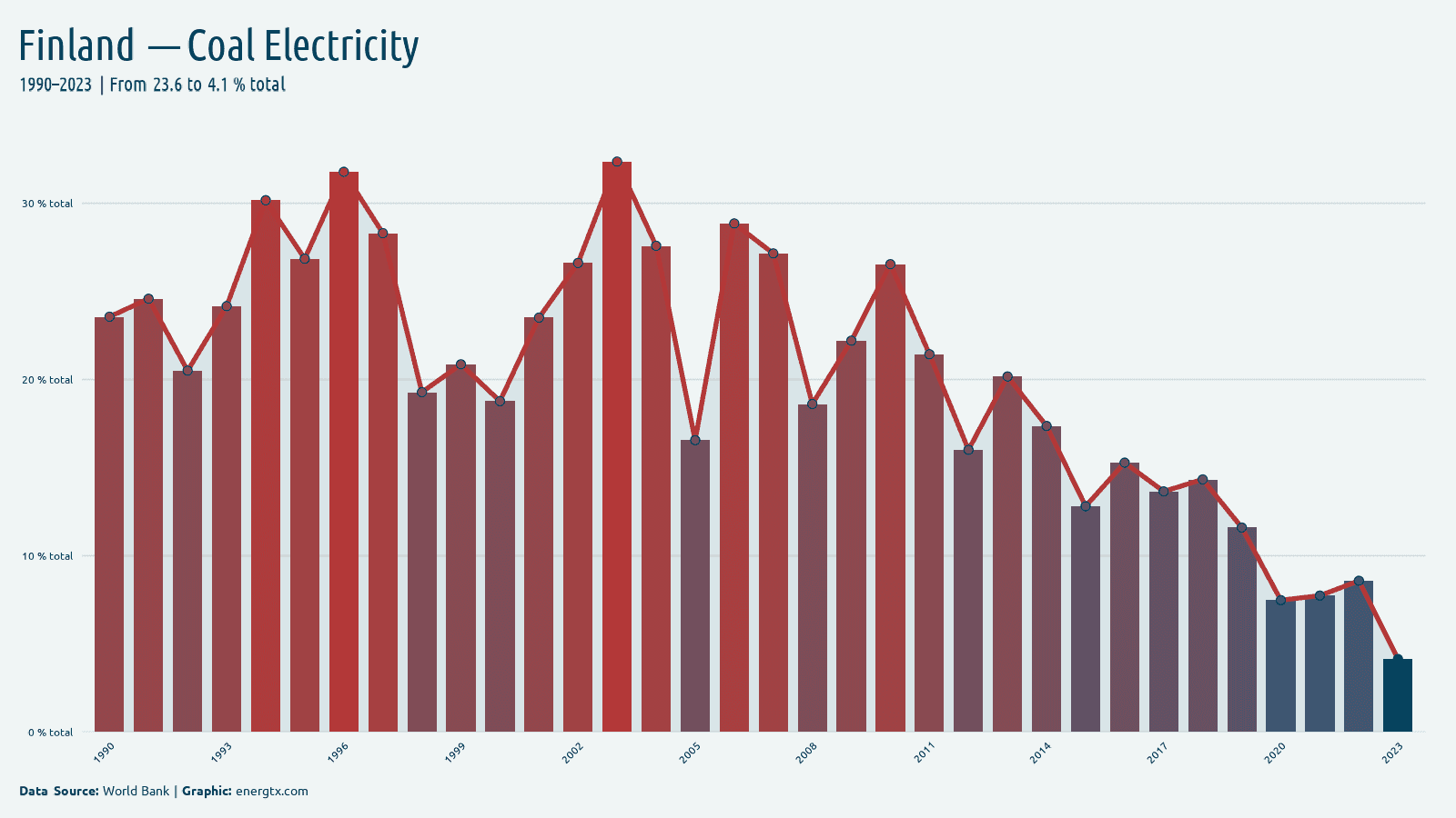 Finland electricity from coal total chart