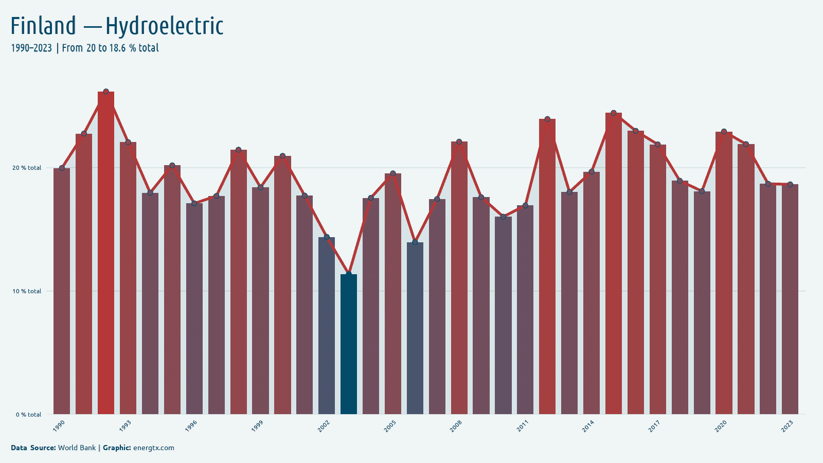 Finland electricity from hydroelectric total chart