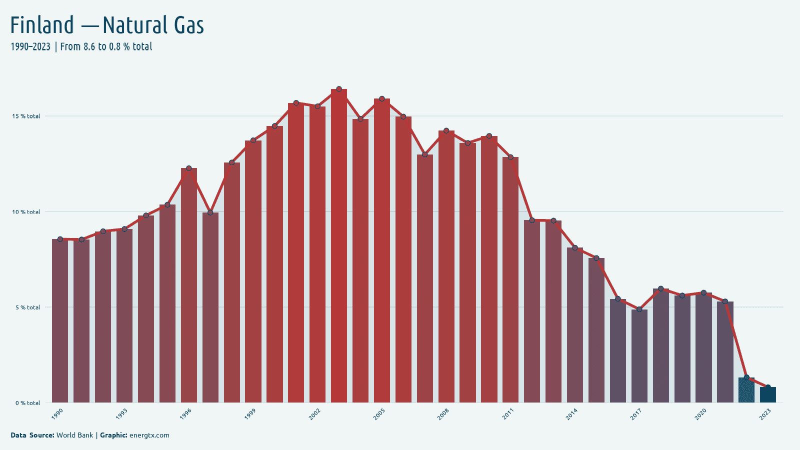 Finland electricity from natural gas total chart