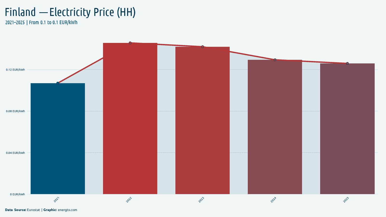Finland electricity price for households eur kwh chart