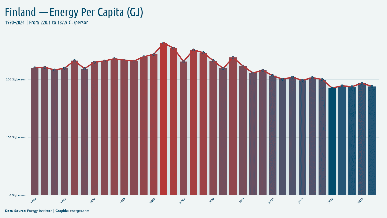 Finland energy consumption per capita gj person chart