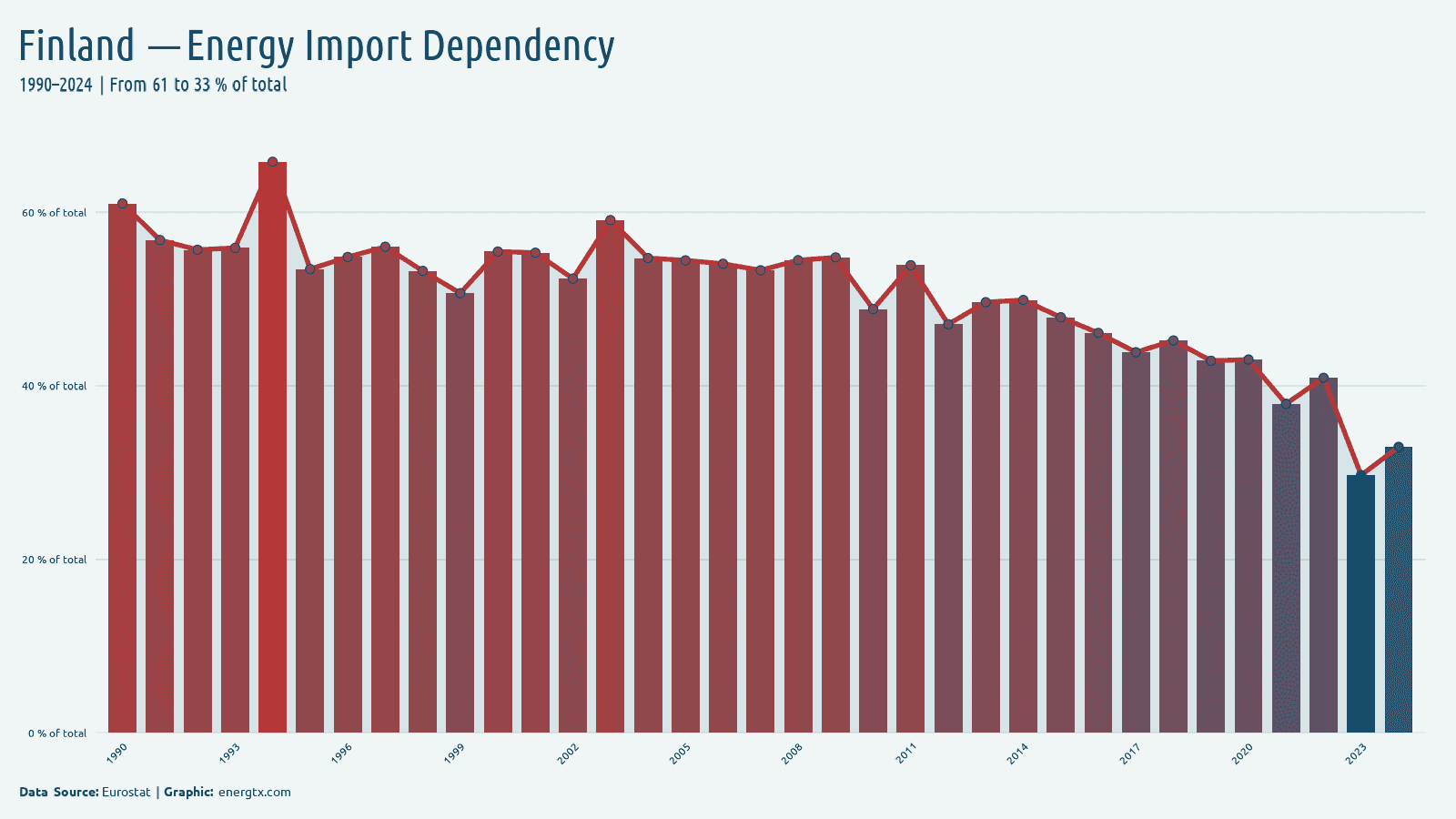Finland energy import dependency of total chart