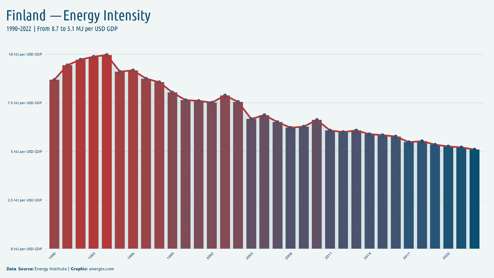Finland energy intensity mj per usd gdp chart