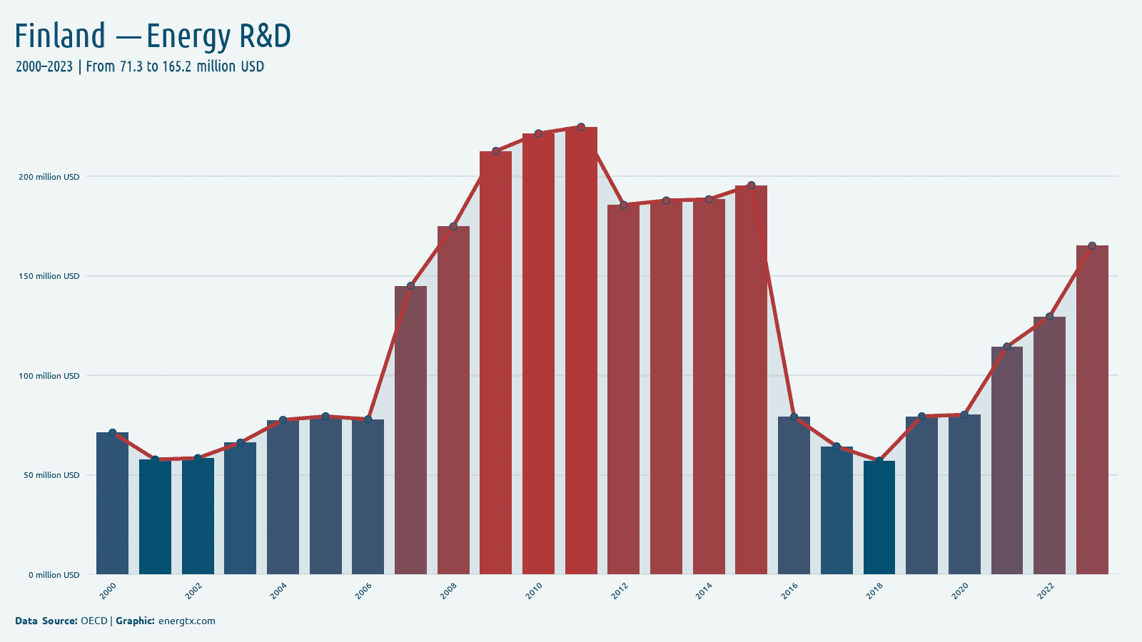 Finland energy r d spending million usd chart