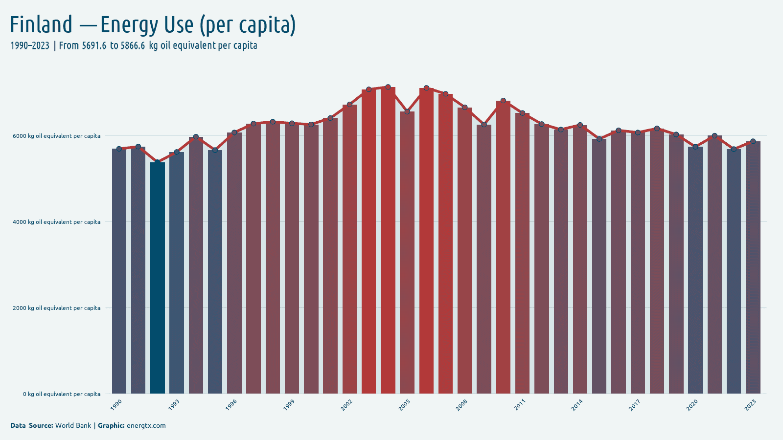 Finland energy use kg oil equivalent per capita chart