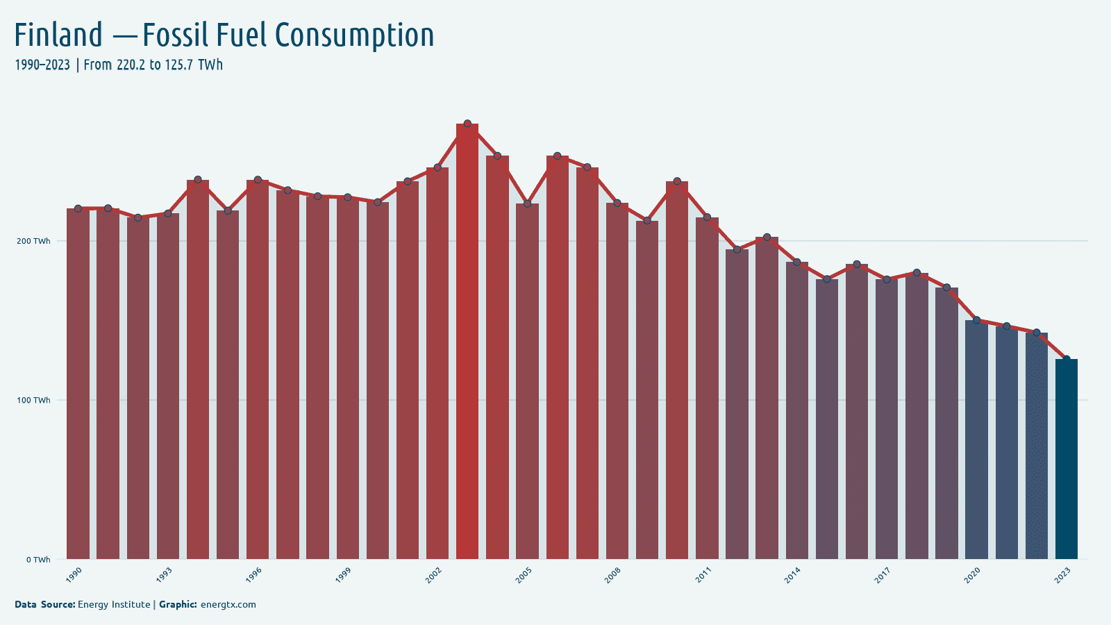 Finland fossil fuel consumption twh chart