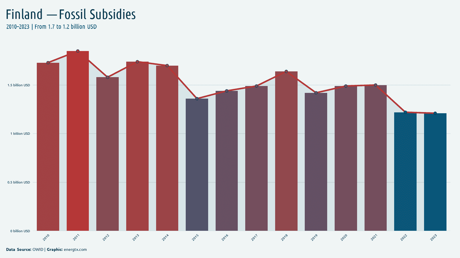 Finland fossil fuel subsidies billion usd chart