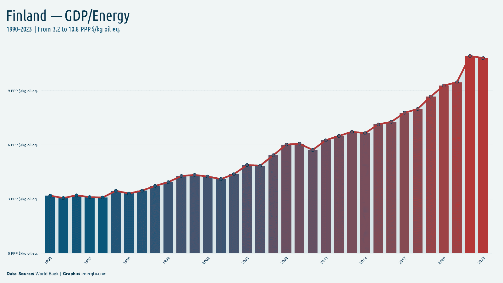 Finland gdp per unit of energy use ppp kg oil eq chart