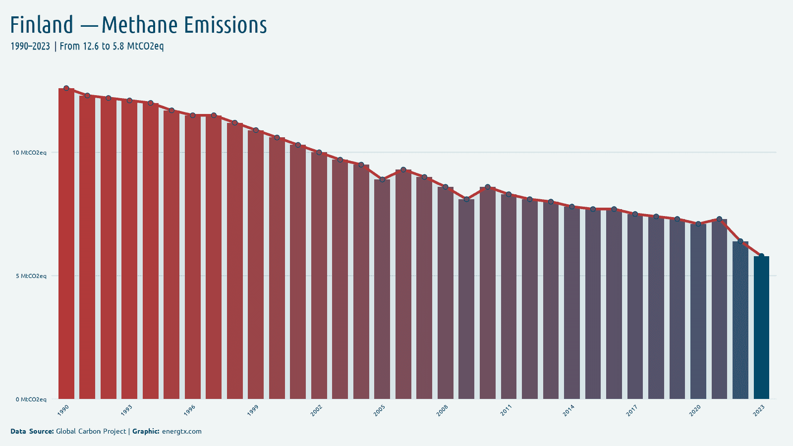 Finland methane emissions mtco2eq chart