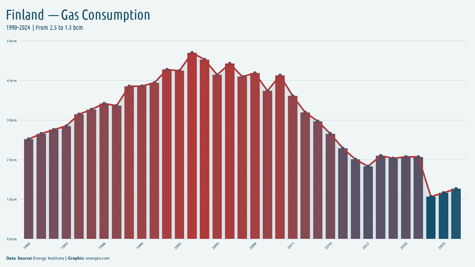 Finland natural gas consumption bcm chart
